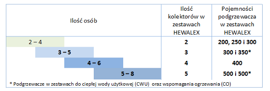 wykres - pojemność podrzewacza