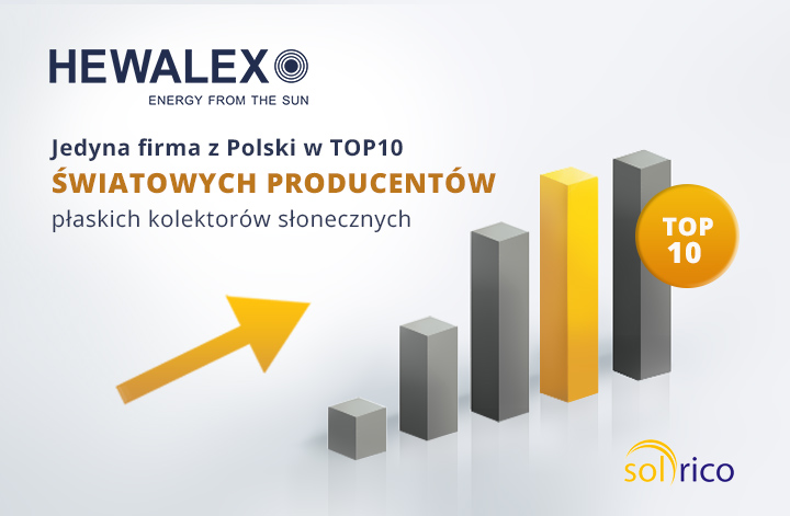 Hewalex w TOP10 producentów światowych